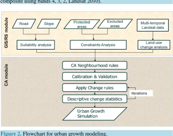 Figure 2. Flowchart for urban growth modeling.                           