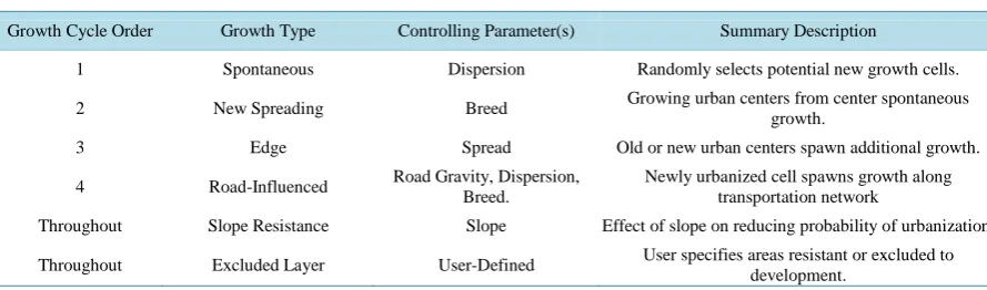 Table 1. Summary of growth types simulated by the UGM model.                                                 