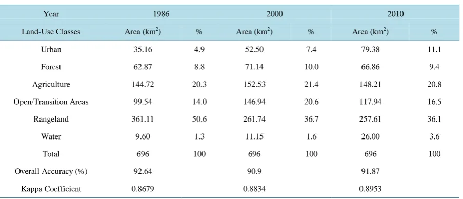 Table 2. Land-use summary and error estimates for Nairobi.                                                      