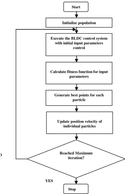 Fig.5 Flow chart of PSO-PID controller. 