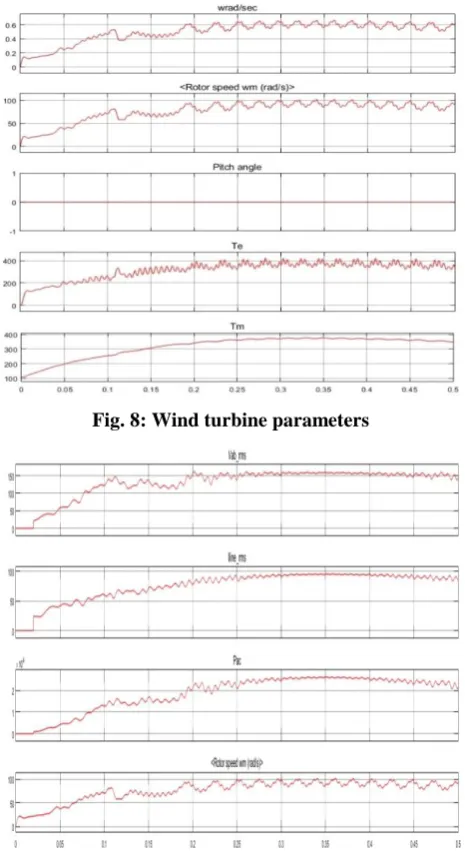 Fig. 8: Wind turbine parameters 