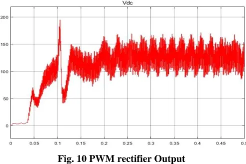 Fig. 10 PWM rectifier Output 