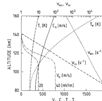 Figure 1.1 ν�bottom axis. For the altitude range shown we can take the electronand ion cyclotron frequencies to be constant, Altitude variation of collision frequencies,e, νi, and tem-peratures Te, Ti, together with the corresponding variation of thesound 