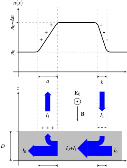 Figure 2. Illustration of a vertical cross-section through a magneticﬂux tube with enhanced plasma density