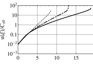 Figure 6. Variation of normalised density with normalised altitudefor the three cases shown in Fig
