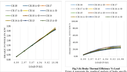 Figure 4 represents the graphical analysis of brake specific Fig.3 (b) Brake Thermal Efficiency Vs Load fuel consumption (BSFC) cost with load for different compression ratios