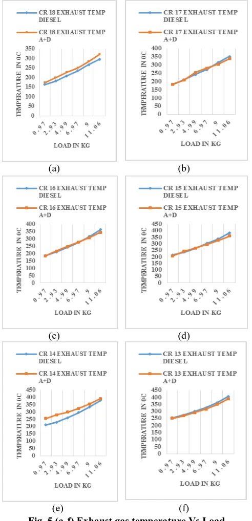 Fig. 6 (a-e) Sound Pressure Vs Load 