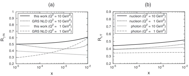 Figure 3. Ratios (a)the modiﬁed kernel with Rγ/N = Fγ2(x, Q2)/[αFN2 (x, Q2)] and (b) RL/T = FL(x, Q2)/FT(x, Q2) as functions of x forQ2 = 1 and 10 GeV2