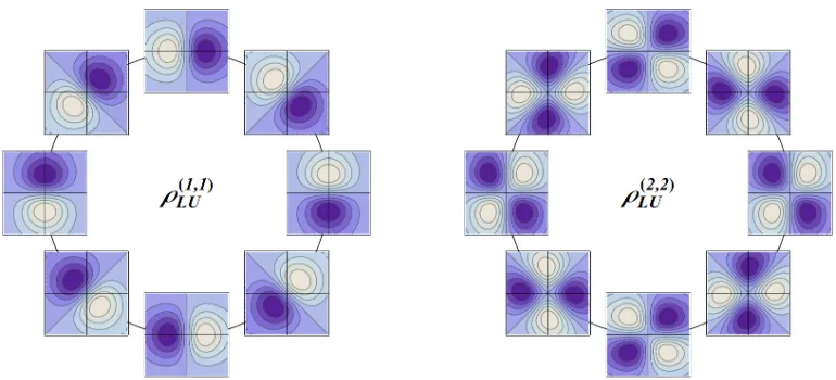Figure 1. Naive T-even (left) and T-odd (right) contributions to the transverse phase-space distribution ρLU.Light and dark regions represent, respectively, positive and negative domains of the phase-space distributions.