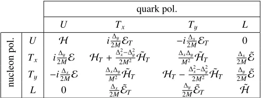 Table 3. Combinations of twist-2 GPDs, as deﬁned in Ref. [26], for diﬀerent quark (columns) and nucleon(rows) polarizations.