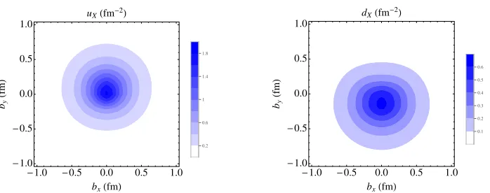 Figure 3. Quark density in the impact parameter spacenucleon along the ˆ bT for unpolarized quarks in a transversely polarizedx direction, as obtained within a LFCQM [37]