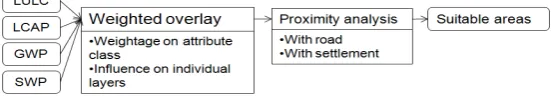 Figure 4. Flow chart of multi-criteria spatial modeling using fuzzy overlay function.                                                          
