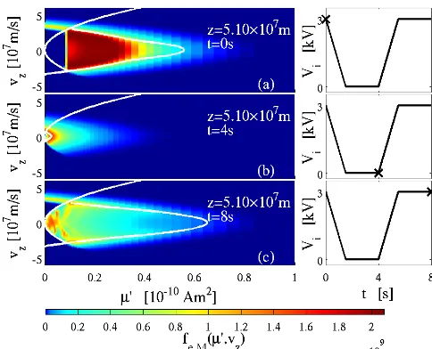 Fig. 5a is ﬂat on the scale shown.Figure 11 shows the plasma potential at the end of thesimulations as functions of for the three experiments to-