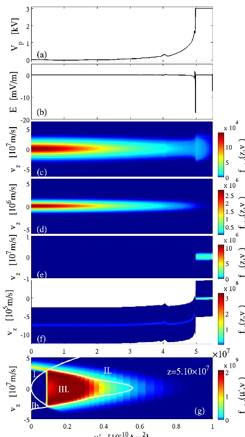 Fig. 1a shows the plasma potential, and it is seen that abouthalf of the voltage falls in a double layer at z = 5 × 107 m.The position can be determined as the position of the large