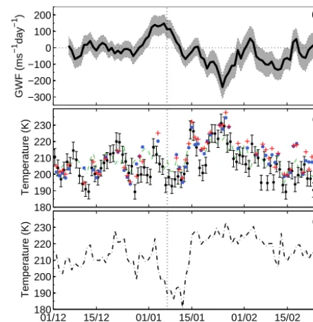 Figure 1. (a) 10-day moving average GW forcing (in ms−1 day−1at ∼ 90 km over Trondheim, derived from meteor radar observations(from de Wit et al., 2014b)