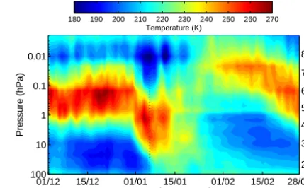 Fig. 2. Throughout December maximum temperatures of upto 270 K are located between 1 and 0.1 hPa, marking thestratopause