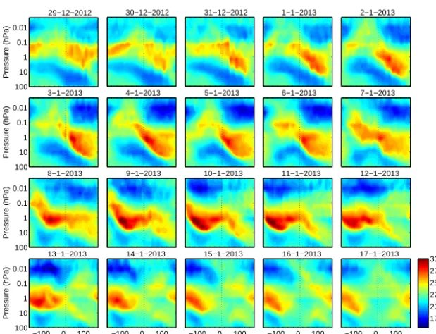 Figure 3. Longitudinal temperature distribution for a 15◦ latitude band centred around 63◦ N, from 29 December until 17 January