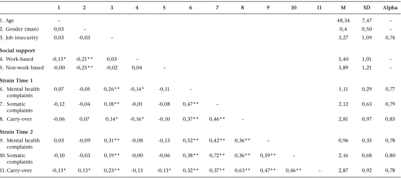 Table  1  displays  means,  standard  deviations,  and  inter- inter-correlations  between  the  study  variables,  as  well  as  the reliabilities of the scales used