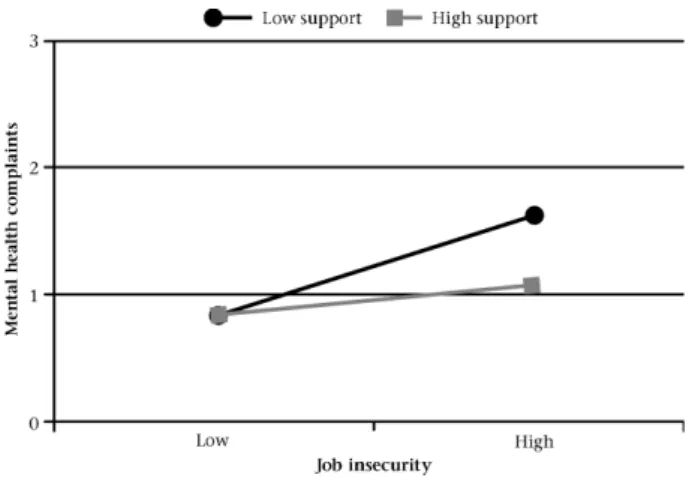 Figure 1: Interaction between job insecurity and work-based support on mental health complaints 