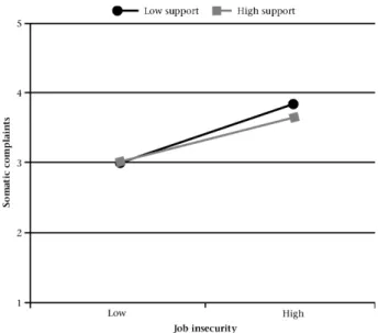 Figure 2: Interaction between job insecurity and non-work based support on somatic complaints