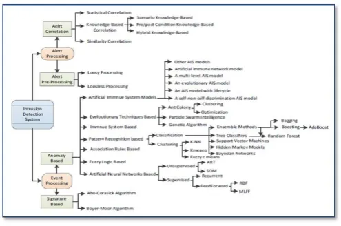 Figure 2.1Exisitng IDS Methods [7] 