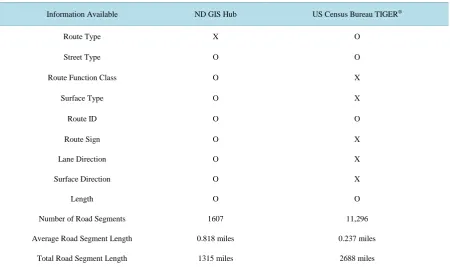 Table 1. Local roads data of Fort Berthold Reservation in ND Hub and TIGER®.                                     