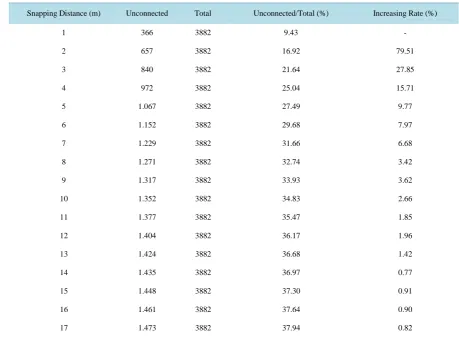 Table 2. Hypothetical snapping distances from danged points and the proportion of unconnected road segments in the total road segments
