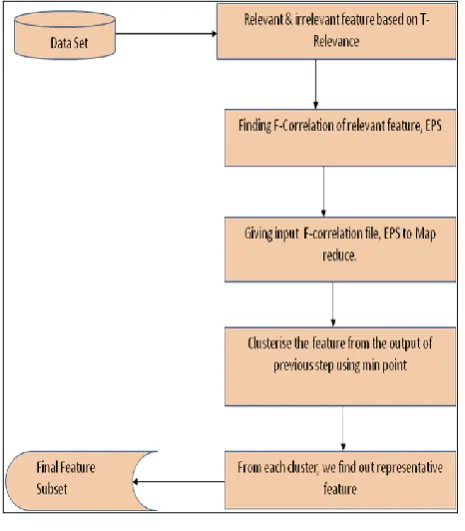 Figure 5: DBSCAN Flowchart based on Map Reduce  
