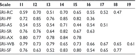 Table 7 Correlation analysis (spearman) between each item score and the total score on the relevant domain
