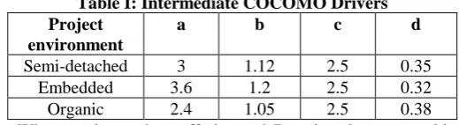 Table I: Intermediate COCOMO Drivers a 