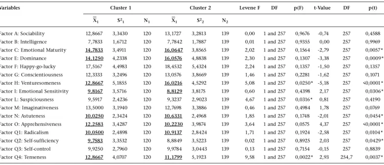 Table  8  indicates  that  the  Hotelling  T 2 -value  is  equal  to  34,178 with  an  associated  F-ratio  of  2,506