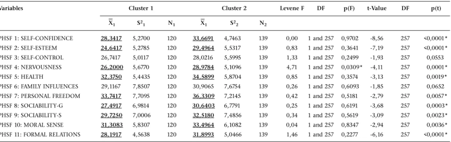 Table  10  shows  that  the  Hotelling  T 2 -value  is  equal  to  101,902 with  an  associated  F-value  (11  &amp;  247)  =  8,903;  p  <  0,0001).