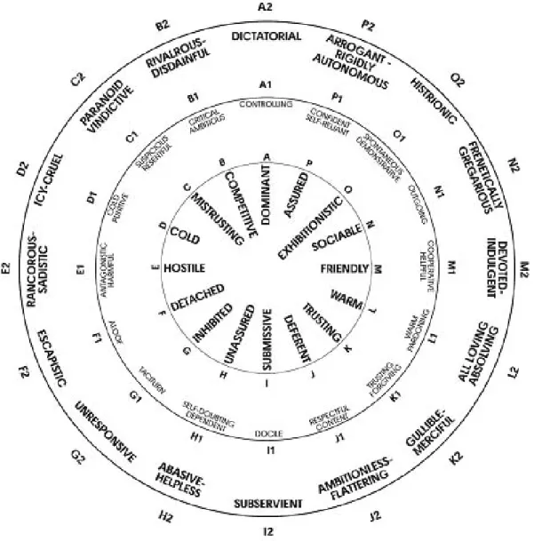 Figure 1: The 1982 Interpersonal Circle