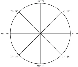 Figure 2: The octant version of the Interpersonal Circle