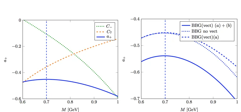 Figure 3. Left: In blue, the variation ofincluded. The vertical line indicates the valueno vect.’ where vectors are not included, ‘BBG(vect)(with vectors coupled strongly and ‘BBG(vect) (dashed line stands for the matching scale Right: a+ as a function of 