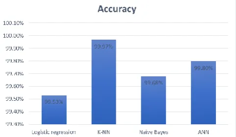 Figure 2 shows the graph depicting accuracy of the four classifiers i.e. Logistic Regression, KNN, Naïve Bayes and ANN