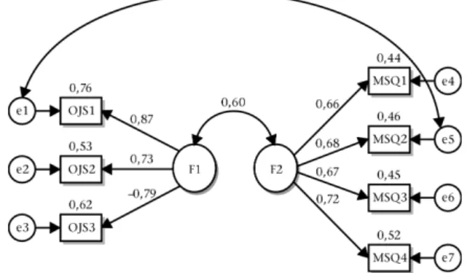 Figure 1: Standardised estimated parameters of Model 1  for the data