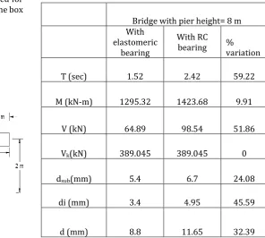 Table- 2 Comparison of numerical results for bridge with pier height 8m.  
