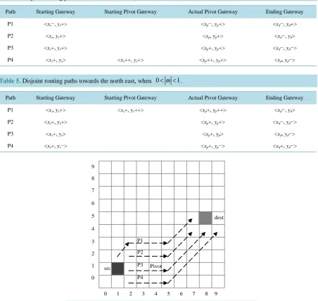 Table 4. Disjoint routing paths towards the north east, when m > 1. 