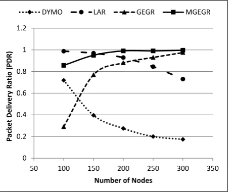 Figure 5. Packet delivery ratio vs. number of nodes for random deployment. 