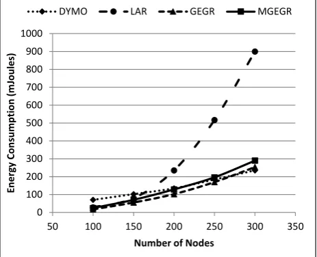 Figure 8. Energy consumption vs. number of nodes for random deployment. 