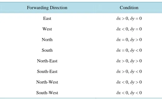 Table 1. Conditions for forwarding directions.