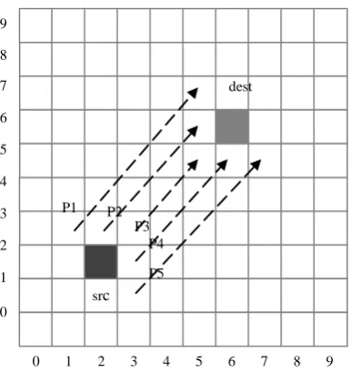 Figure 2. Example of disjoint paths towards the north east with m = 1. 