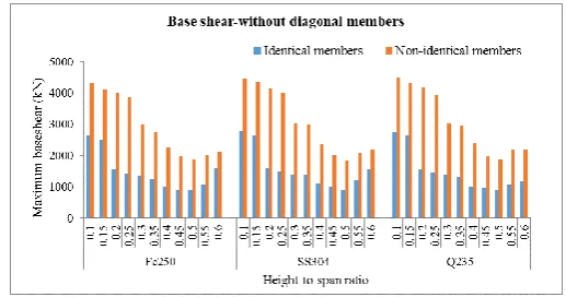 Figure 10(b):  Base shear for different height to span ratio 