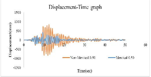 Figure 12(b): Base shear of H/D ratio 0.50 without diagonal member  