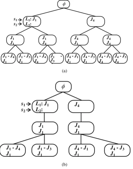 Figure 2. Example of branching trees generated in non-permuation scheduling phase.(a) In case of all line search; (b) In case of bottleneck line search (L =2, N =4, X =2, NN v( ) =4, v=1,2,,LN, L2 1[ ][ ]i={J J}1,4,J3,J2,               L2 2[ ][ ]i={J}4,J 