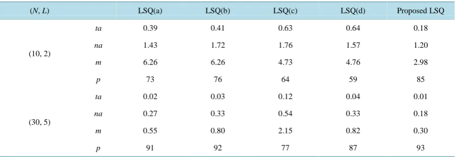 Table 1. Experimental results of LSQ(a)-(d) and the proposed method.                                        