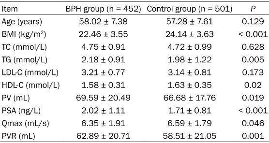 Table 2. Comparison of baseline characteristics between the control group and the BPH group