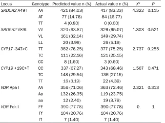 Table 3. Hardy-Weinberg equilibrium for the representativeness of SRD5A2 A49T and V89L, CYP17 -34T>C, CYP19 +19C>T, VDR Apa I and Fok I