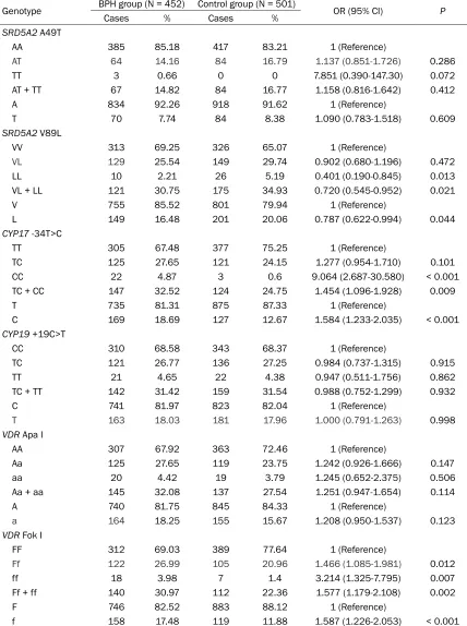 Table 4. Distribution frequency of SRD5A2/CYP17/CYP19/VDR SNPs between the BPH group and the control group